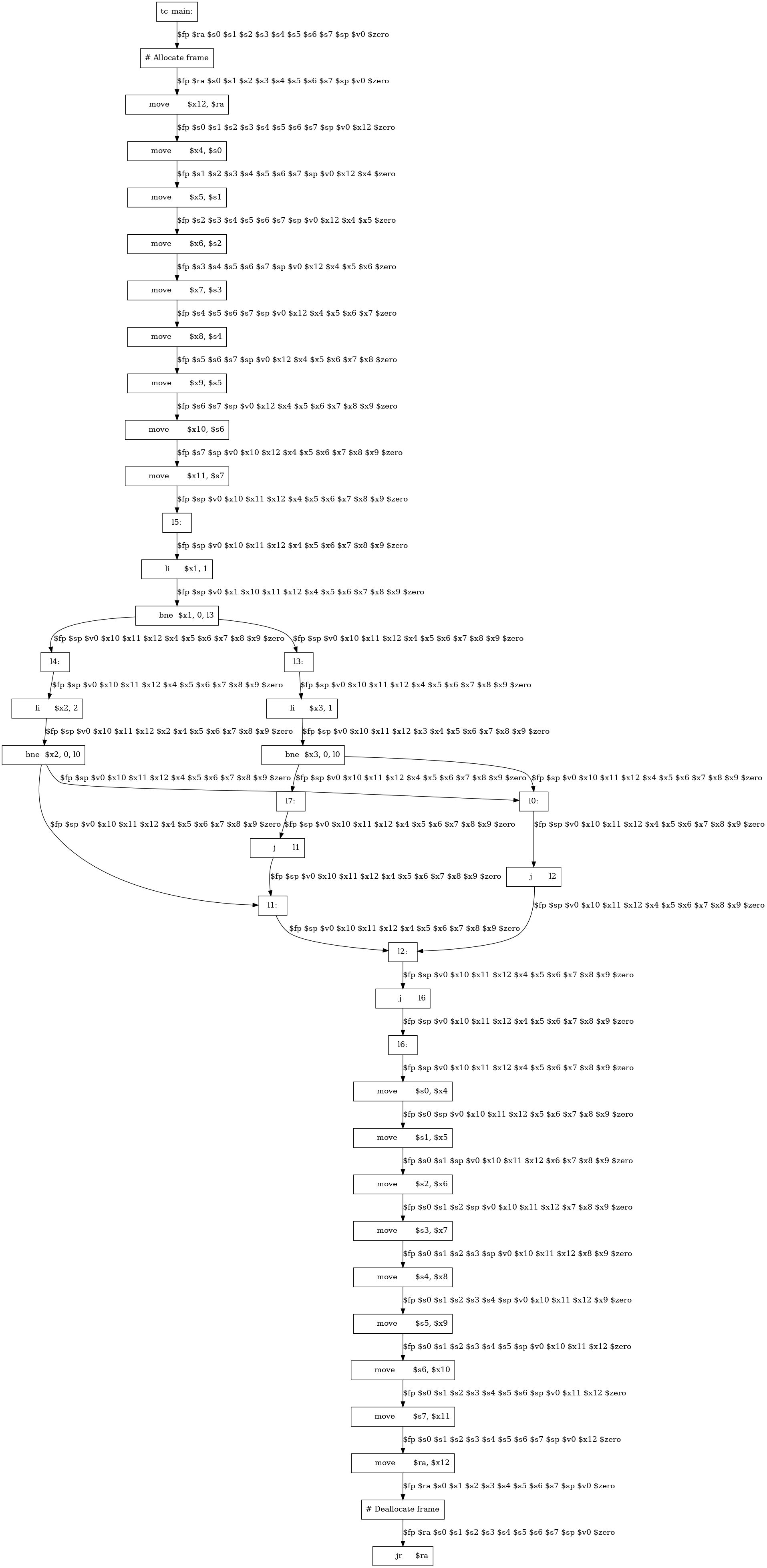 /* Graph Visualization */
digraph "ors.main._main.liveness.gv" {
  node [shape=box];
  "0" [label="tc_main:"]
  "1" [label="# Allocate frame"]
  "2" [label="	move	$x12, $ra"]
  "3" [label="	move	$x4, $s0"]
  "4" [label="	move	$x5, $s1"]
  "5" [label="	move	$x6, $s2"]
  "6" [label="	move	$x7, $s3"]
  "7" [label="	move	$x8, $s4"]
  "8" [label="	move	$x9, $s5"]
  "9" [label="	move	$x10, $s6"]
  "10" [label="	move	$x11, $s7"]
  "11" [label="l5:"]
  "12" [label="	li	$x1, 1"]
  "13" [label="	bne	$x1, 0, l3"]
  "14" [label="l4:"]
  "15" [label="	li	$x2, 2"]
  "16" [label="	bne	$x2, 0, l0"]
  "17" [label="l1:"]
  "18" [label="l2:"]
  "19" [label="	j	l6"]
  "20" [label="l0:"]
  "21" [label="	j	l2"]
  "22" [label="l3:"]
  "23" [label="	li	$x3, 1"]
  "24" [label="	bne	$x3, 0, l0"]
  "25" [label="l7:"]
  "26" [label="	j	l1"]
  "27" [label="l6:"]
  "28" [label="	move	$s0, $x4"]
  "29" [label="	move	$s1, $x5"]
  "30" [label="	move	$s2, $x6"]
  "31" [label="	move	$s3, $x7"]
  "32" [label="	move	$s4, $x8"]
  "33" [label="	move	$s5, $x9"]
  "34" [label="	move	$s6, $x10"]
  "35" [label="	move	$s7, $x11"]
  "36" [label="	move	$ra, $x12"]
  "37" [label="# Deallocate frame"]
  "38" [label="	jr	$ra"]
  "0" -> "1" [label="$fp $ra $s0 $s1 $s2 $s3 $s4 $s5 $s6 $s7 $sp $v0 $zero"]
  "1" -> "2" [label="$fp $ra $s0 $s1 $s2 $s3 $s4 $s5 $s6 $s7 $sp $v0 $zero"]
  "2" -> "3" [label="$fp $s0 $s1 $s2 $s3 $s4 $s5 $s6 $s7 $sp $v0 $x12 $zero"]
  "3" -> "4" [label="$fp $s1 $s2 $s3 $s4 $s5 $s6 $s7 $sp $v0 $x12 $x4 $zero"]
  "4" -> "5" [label="$fp $s2 $s3 $s4 $s5 $s6 $s7 $sp $v0 $x12 $x4 $x5 $zero"]
  "5" -> "6" [label="$fp $s3 $s4 $s5 $s6 $s7 $sp $v0 $x12 $x4 $x5 $x6 $zero"]
  "6" -> "7" [label="$fp $s4 $s5 $s6 $s7 $sp $v0 $x12 $x4 $x5 $x6 $x7 $zero"]
  "7" -> "8" [label="$fp $s5 $s6 $s7 $sp $v0 $x12 $x4 $x5 $x6 $x7 $x8 $zero"]
  "8" -> "9" [label="$fp $s6 $s7 $sp $v0 $x12 $x4 $x5 $x6 $x7 $x8 $x9 $zero"]
  "9" -> "10" [label="$fp $s7 $sp $v0 $x10 $x12 $x4 $x5 $x6 $x7 $x8 $x9 $zero"]
  "10" -> "11" [label="$fp $sp $v0 $x10 $x11 $x12 $x4 $x5 $x6 $x7 $x8 $x9 $zero"]
  "11" -> "12" [label="$fp $sp $v0 $x10 $x11 $x12 $x4 $x5 $x6 $x7 $x8 $x9 $zero"]
  "12" -> "13" [label="$fp $sp $v0 $x1 $x10 $x11 $x12 $x4 $x5 $x6 $x7 $x8 $x9 $zero"]
  "14" -> "15" [label="$fp $sp $v0 $x10 $x11 $x12 $x4 $x5 $x6 $x7 $x8 $x9 $zero"]
  "15" -> "16" [label="$fp $sp $v0 $x10 $x11 $x12 $x2 $x4 $x5 $x6 $x7 $x8 $x9 $zero"]
  "17" -> "18" [label="$fp $sp $v0 $x10 $x11 $x12 $x4 $x5 $x6 $x7 $x8 $x9 $zero"]
  "18" -> "19" [label="$fp $sp $v0 $x10 $x11 $x12 $x4 $x5 $x6 $x7 $x8 $x9 $zero"]
  "20" -> "21" [label="$fp $sp $v0 $x10 $x11 $x12 $x4 $x5 $x6 $x7 $x8 $x9 $zero"]
  "22" -> "23" [label="$fp $sp $v0 $x10 $x11 $x12 $x4 $x5 $x6 $x7 $x8 $x9 $zero"]
  "23" -> "24" [label="$fp $sp $v0 $x10 $x11 $x12 $x3 $x4 $x5 $x6 $x7 $x8 $x9 $zero"]
  "25" -> "26" [label="$fp $sp $v0 $x10 $x11 $x12 $x4 $x5 $x6 $x7 $x8 $x9 $zero"]
  "27" -> "28" [label="$fp $sp $v0 $x10 $x11 $x12 $x4 $x5 $x6 $x7 $x8 $x9 $zero"]
  "28" -> "29" [label="$fp $s0 $sp $v0 $x10 $x11 $x12 $x5 $x6 $x7 $x8 $x9 $zero"]
  "29" -> "30" [label="$fp $s0 $s1 $sp $v0 $x10 $x11 $x12 $x6 $x7 $x8 $x9 $zero"]
  "30" -> "31" [label="$fp $s0 $s1 $s2 $sp $v0 $x10 $x11 $x12 $x7 $x8 $x9 $zero"]
  "31" -> "32" [label="$fp $s0 $s1 $s2 $s3 $sp $v0 $x10 $x11 $x12 $x8 $x9 $zero"]
  "32" -> "33" [label="$fp $s0 $s1 $s2 $s3 $s4 $sp $v0 $x10 $x11 $x12 $x9 $zero"]
  "33" -> "34" [label="$fp $s0 $s1 $s2 $s3 $s4 $s5 $sp $v0 $x10 $x11 $x12 $zero"]
  "34" -> "35" [label="$fp $s0 $s1 $s2 $s3 $s4 $s5 $s6 $sp $v0 $x11 $x12 $zero"]
  "35" -> "36" [label="$fp $s0 $s1 $s2 $s3 $s4 $s5 $s6 $s7 $sp $v0 $x12 $zero"]
  "36" -> "37" [label="$fp $ra $s0 $s1 $s2 $s3 $s4 $s5 $s6 $s7 $sp $v0 $zero"]
  "37" -> "38" [label="$fp $ra $s0 $s1 $s2 $s3 $s4 $s5 $s6 $s7 $sp $v0 $zero"]
  "13" -> "22" [label="$fp $sp $v0 $x10 $x11 $x12 $x4 $x5 $x6 $x7 $x8 $x9 $zero"]
  "13" -> "14" [label="$fp $sp $v0 $x10 $x11 $x12 $x4 $x5 $x6 $x7 $x8 $x9 $zero"]
  "16" -> "20" [label="$fp $sp $v0 $x10 $x11 $x12 $x4 $x5 $x6 $x7 $x8 $x9 $zero"]
  "16" -> "17" [label="$fp $sp $v0 $x10 $x11 $x12 $x4 $x5 $x6 $x7 $x8 $x9 $zero"]
  "19" -> "27" [label="$fp $sp $v0 $x10 $x11 $x12 $x4 $x5 $x6 $x7 $x8 $x9 $zero"]
  "21" -> "18" [label="$fp $sp $v0 $x10 $x11 $x12 $x4 $x5 $x6 $x7 $x8 $x9 $zero"]
  "24" -> "20" [label="$fp $sp $v0 $x10 $x11 $x12 $x4 $x5 $x6 $x7 $x8 $x9 $zero"]
  "24" -> "25" [label="$fp $sp $v0 $x10 $x11 $x12 $x4 $x5 $x6 $x7 $x8 $x9 $zero"]
  "26" -> "17" [label="$fp $sp $v0 $x10 $x11 $x12 $x4 $x5 $x6 $x7 $x8 $x9 $zero"]
}