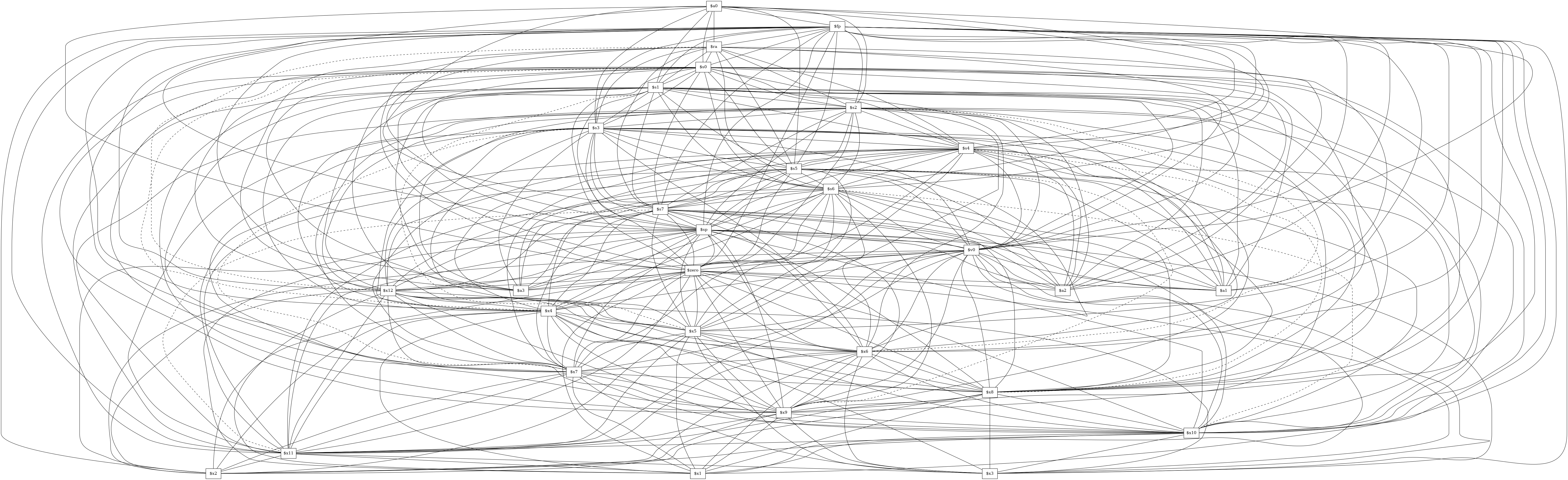 /* Graph Visualization */
graph "ors.main._main" {
  node [shape=box];
  "0" [label="$a0"]
  "1" [label="$fp"]
  "2" [label="$ra"]
  "3" [label="$s0"]
  "4" [label="$s1"]
  "5" [label="$s2"]
  "6" [label="$s3"]
  "7" [label="$s4"]
  "8" [label="$s5"]
  "9" [label="$s6"]
  "10" [label="$s7"]
  "11" [label="$sp"]
  "12" [label="$v0"]
  "13" [label="$zero"]
  "14" [label="$a1"]
  "15" [label="$a2"]
  "16" [label="$a3"]
  "17" [label="$x12"]
  "18" [label="$x4"]
  "19" [label="$x5"]
  "20" [label="$x6"]
  "21" [label="$x7"]
  "22" [label="$x8"]
  "23" [label="$x9"]
  "24" [label="$x10"]
  "25" [label="$x11"]
  "26" [label="$x1"]
  "27" [label="$x2"]
  "28" [label="$x3"]
  "0" -- "1"
  "0" -- "2"
  "0" -- "3"
  "0" -- "4"
  "0" -- "5"
  "0" -- "6"
  "0" -- "7"
  "0" -- "8"
  "0" -- "9"
  "0" -- "10"
  "0" -- "11"
  "0" -- "12"
  "0" -- "13"
  "1" -- "14"
  "2" -- "14"
  "3" -- "14"
  "4" -- "14"
  "5" -- "14"
  "6" -- "14"
  "7" -- "14"
  "8" -- "14"
  "9" -- "14"
  "10" -- "14"
  "11" -- "14"
  "12" -- "14"
  "13" -- "14"
  "1" -- "15"
  "2" -- "15"
  "3" -- "15"
  "4" -- "15"
  "5" -- "15"
  "6" -- "15"
  "7" -- "15"
  "8" -- "15"
  "9" -- "15"
  "10" -- "15"
  "11" -- "15"
  "12" -- "15"
  "13" -- "15"
  "1" -- "16"
  "2" -- "16"
  "3" -- "16"
  "4" -- "16"
  "5" -- "16"
  "6" -- "16"
  "7" -- "16"
  "8" -- "16"
  "9" -- "16"
  "10" -- "16"
  "11" -- "16"
  "12" -- "16"
  "13" -- "16"
  "1" -- "3"
  "2" -- "3"
  "3" -- "4"
  "3" -- "5"
  "3" -- "6"
  "3" -- "7"
  "3" -- "8"
  "3" -- "9"
  "3" -- "10"
  "3" -- "11"
  "3" -- "12"
  "3" -- "13"
  "1" -- "4"
  "2" -- "4"
  "4" -- "5"
  "4" -- "6"
  "4" -- "7"
  "4" -- "8"
  "4" -- "9"
  "4" -- "10"
  "4" -- "11"
  "4" -- "12"
  "4" -- "13"
  "1" -- "5"
  "2" -- "5"
  "5" -- "6"
  "5" -- "7"
  "5" -- "8"
  "5" -- "9"
  "5" -- "10"
  "5" -- "11"
  "5" -- "12"
  "5" -- "13"
  "1" -- "6"
  "2" -- "6"
  "6" -- "7"
  "6" -- "8"
  "6" -- "9"
  "6" -- "10"
  "6" -- "11"
  "6" -- "12"
  "6" -- "13"
  "1" -- "7"
  "2" -- "7"
  "7" -- "8"
  "7" -- "9"
  "7" -- "10"
  "7" -- "11"
  "7" -- "12"
  "7" -- "13"
  "1" -- "8"
  "2" -- "8"
  "8" -- "9"
  "8" -- "10"
  "8" -- "11"
  "8" -- "12"
  "8" -- "13"
  "1" -- "9"
  "2" -- "9"
  "9" -- "10"
  "9" -- "11"
  "9" -- "12"
  "9" -- "13"
  "1" -- "10"
  "2" -- "10"
  "10" -- "11"
  "10" -- "12"
  "10" -- "13"
  "1" -- "2"
  "1" -- "11"
  "1" -- "12"
  "1" -- "13"
  "2" -- "11"
  "11" -- "12"
  "11" -- "13"
  "2" -- "12"
  "12" -- "13"
  "2" -- "13"
  "1" -- "17"
  "3" -- "17"
  "4" -- "17"
  "5" -- "17"
  "6" -- "17"
  "7" -- "17"
  "8" -- "17"
  "9" -- "17"
  "10" -- "17"
  "11" -- "17"
  "12" -- "17"
  "13" -- "17"
  "1" -- "18"
  "4" -- "18"
  "5" -- "18"
  "6" -- "18"
  "7" -- "18"
  "8" -- "18"
  "9" -- "18"
  "10" -- "18"
  "11" -- "18"
  "12" -- "18"
  "17" -- "18"
  "13" -- "18"
  "1" -- "19"
  "5" -- "19"
  "6" -- "19"
  "7" -- "19"
  "8" -- "19"
  "9" -- "19"
  "10" -- "19"
  "11" -- "19"
  "12" -- "19"
  "17" -- "19"
  "18" -- "19"
  "13" -- "19"
  "1" -- "20"
  "6" -- "20"
  "7" -- "20"
  "8" -- "20"
  "9" -- "20"
  "10" -- "20"
  "11" -- "20"
  "12" -- "20"
  "17" -- "20"
  "18" -- "20"
  "19" -- "20"
  "13" -- "20"
  "1" -- "21"
  "7" -- "21"
  "8" -- "21"
  "9" -- "21"
  "10" -- "21"
  "11" -- "21"
  "12" -- "21"
  "17" -- "21"
  "18" -- "21"
  "19" -- "21"
  "20" -- "21"
  "13" -- "21"
  "1" -- "22"
  "8" -- "22"
  "9" -- "22"
  "10" -- "22"
  "11" -- "22"
  "12" -- "22"
  "17" -- "22"
  "18" -- "22"
  "19" -- "22"
  "20" -- "22"
  "21" -- "22"
  "13" -- "22"
  "1" -- "23"
  "9" -- "23"
  "10" -- "23"
  "11" -- "23"
  "12" -- "23"
  "17" -- "23"
  "18" -- "23"
  "19" -- "23"
  "20" -- "23"
  "21" -- "23"
  "22" -- "23"
  "13" -- "23"
  "1" -- "24"
  "10" -- "24"
  "11" -- "24"
  "12" -- "24"
  "17" -- "24"
  "18" -- "24"
  "19" -- "24"
  "20" -- "24"
  "21" -- "24"
  "22" -- "24"
  "23" -- "24"
  "13" -- "24"
  "1" -- "25"
  "11" -- "25"
  "12" -- "25"
  "24" -- "25"
  "17" -- "25"
  "18" -- "25"
  "19" -- "25"
  "20" -- "25"
  "21" -- "25"
  "22" -- "25"
  "23" -- "25"
  "13" -- "25"
  "1" -- "26"
  "11" -- "26"
  "12" -- "26"
  "24" -- "26"
  "25" -- "26"
  "17" -- "26"
  "18" -- "26"
  "19" -- "26"
  "20" -- "26"
  "21" -- "26"
  "22" -- "26"
  "23" -- "26"
  "13" -- "26"
  "1" -- "27"
  "11" -- "27"
  "12" -- "27"
  "24" -- "27"
  "25" -- "27"
  "17" -- "27"
  "18" -- "27"
  "19" -- "27"
  "20" -- "27"
  "21" -- "27"
  "22" -- "27"
  "23" -- "27"
  "13" -- "27"
  "1" -- "28"
  "11" -- "28"
  "12" -- "28"
  "24" -- "28"
  "25" -- "28"
  "17" -- "28"
  "18" -- "28"
  "19" -- "28"
  "20" -- "28"
  "21" -- "28"
  "22" -- "28"
  "23" -- "28"
  "13" -- "28"
  "3" -- "24"
  "3" -- "25"
  "3" -- "19"
  "3" -- "20"
  "3" -- "21"
  "3" -- "22"
  "3" -- "23"
  "4" -- "24"
  "4" -- "25"
  "4" -- "20"
  "4" -- "21"
  "4" -- "22"
  "4" -- "23"
  "5" -- "24"
  "5" -- "25"
  "5" -- "21"
  "5" -- "22"
  "5" -- "23"
  "6" -- "24"
  "6" -- "25"
  "6" -- "22"
  "6" -- "23"
  "7" -- "24"
  "7" -- "25"
  "7" -- "23"
  "8" -- "24"
  "8" -- "25"
  "9" -- "25"
/* Move related edges. */
  "2" -- "17" [style=dashed]
  "3" -- "18" [style=dashed]
  "4" -- "19" [style=dashed]
  "5" -- "20" [style=dashed]
  "6" -- "21" [style=dashed]
  "7" -- "22" [style=dashed]
  "8" -- "23" [style=dashed]
  "9" -- "24" [style=dashed]
  "10" -- "25" [style=dashed]
}