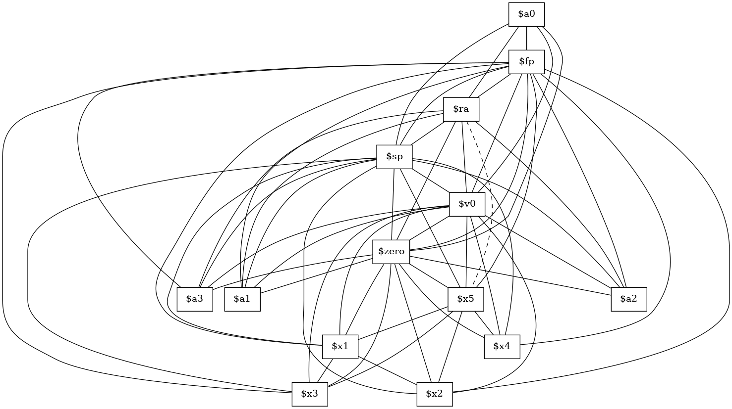 /* Graph Visualization */
graph "hundreds.main._main" {
  node [shape=box];
  "0" [label="$a0"]
  "1" [label="$fp"]
  "2" [label="$ra"]
  "3" [label="$sp"]
  "4" [label="$v0"]
  "5" [label="$zero"]
  "6" [label="$a1"]
  "7" [label="$a2"]
  "8" [label="$a3"]
  "9" [label="$x5"]
  "10" [label="$x1"]
  "11" [label="$x2"]
  "12" [label="$x3"]
  "13" [label="$x4"]
  "0" -- "1"
  "0" -- "2"
  "0" -- "3"
  "0" -- "4"
  "0" -- "5"
  "1" -- "6"
  "2" -- "6"
  "3" -- "6"
  "4" -- "6"
  "5" -- "6"
  "1" -- "7"
  "2" -- "7"
  "3" -- "7"
  "4" -- "7"
  "5" -- "7"
  "1" -- "8"
  "2" -- "8"
  "3" -- "8"
  "4" -- "8"
  "5" -- "8"
  "1" -- "2"
  "1" -- "3"
  "1" -- "4"
  "1" -- "5"
  "2" -- "3"
  "3" -- "4"
  "3" -- "5"
  "2" -- "4"
  "4" -- "5"
  "2" -- "5"
  "1" -- "9"
  "3" -- "9"
  "4" -- "9"
  "5" -- "9"
  "1" -- "10"
  "3" -- "10"
  "4" -- "10"
  "9" -- "10"
  "5" -- "10"
  "1" -- "11"
  "3" -- "11"
  "4" -- "11"
  "10" -- "11"
  "9" -- "11"
  "5" -- "11"
  "1" -- "12"
  "3" -- "12"
  "4" -- "12"
  "10" -- "12"
  "9" -- "12"
  "5" -- "12"
  "1" -- "13"
  "3" -- "13"
  "4" -- "13"
  "9" -- "13"
  "5" -- "13"
/* Move related edges. */
  "2" -- "9" [style=dashed]
}